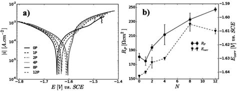 A Evans Diagrams Of The Lae442 Alloy B Polarization Resistance Rp