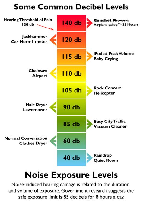 Decibel Conversion Chart