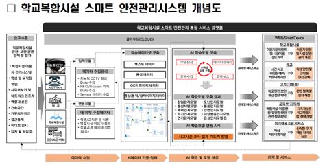 학교내 안전사고·범죄 예방에 Ai·iot 기술 활용 노컷뉴스