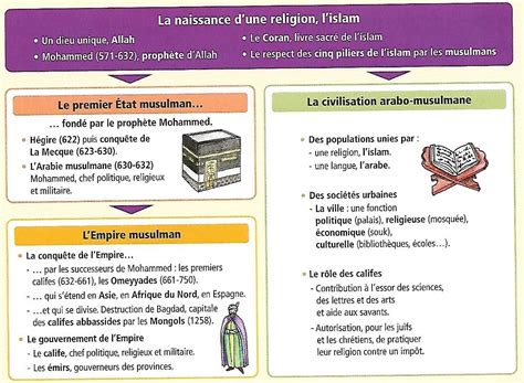 programme histoire 5ème l islam