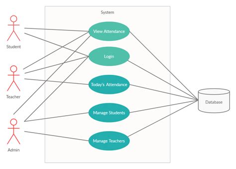 Use Case Diagram For Attendance Management System Employee A