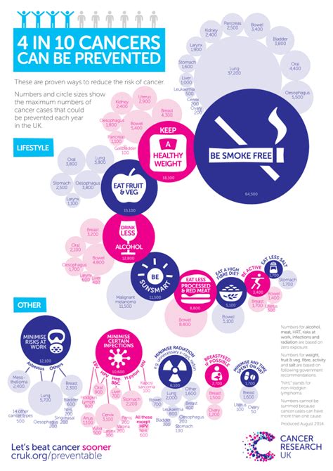 Preventable Cancers Infographic Full Cancer Research Uk Cancer News