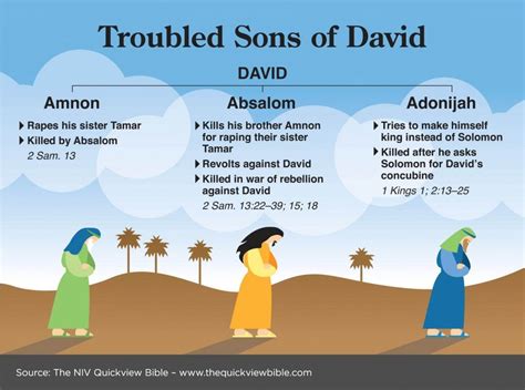 King David Children Chart