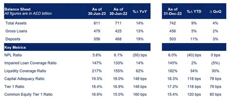 Emirates Nbds H1 2023 Profit Surge 130 To A Record Aed 12 3 Billion