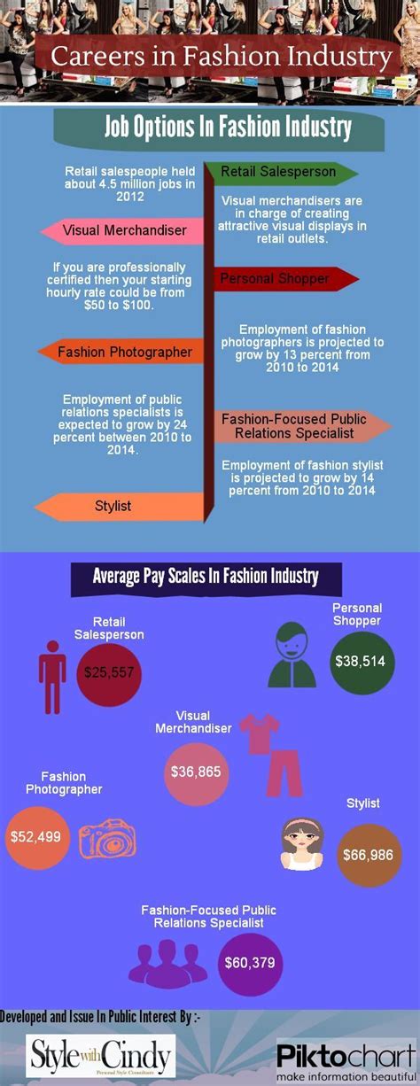 This Infographics Provides Information Of Careers In Fashion Industry