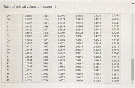 Solved Table of critical values of t (page 1 )Table of | Chegg.com