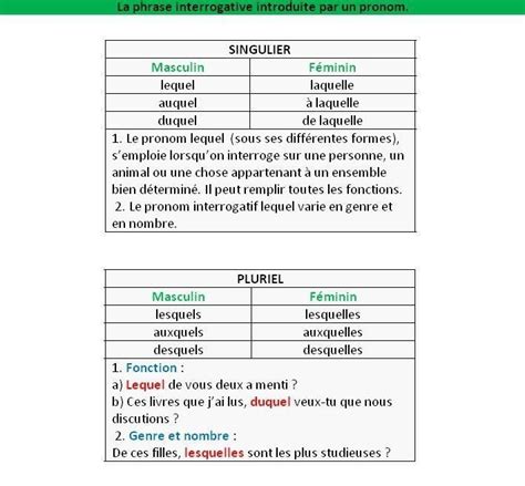 La Phrase Interrogative Introduite Par Un Pronom Composé 2e Du Niveau Intermédiaire B1