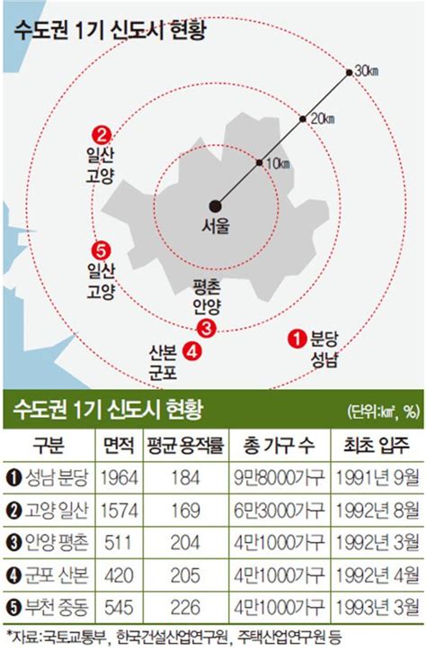 1기 신도시 재건축 단지 투자해볼까1호 노린다 분당·일산·평촌 분주 네이트 뉴스