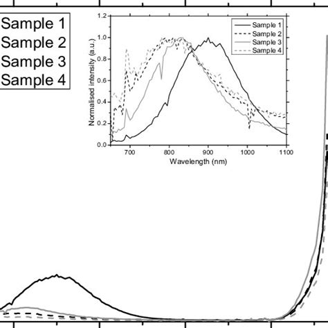 Room Temperature Photoluminescence Spectra Of Samples 1 4 Inset Si Nc Download Scientific