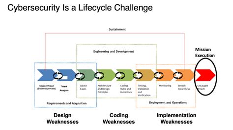 Six Key Cybersecurity Engineering Activities For Building A