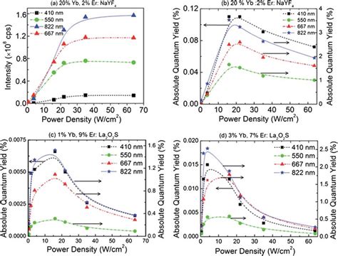 Excitation Power Density Dependence Of The Upconversion Emission