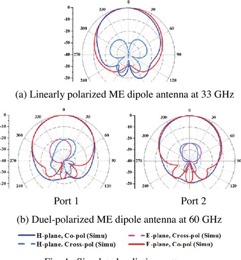 Figure 1 From Wideband Magneto Electric Dipole Antennas For Millimeter