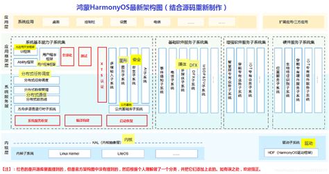 全网最全的鸿蒙源码结构分析（附自制4张架构图） 鸿蒙开发者社区 51cto