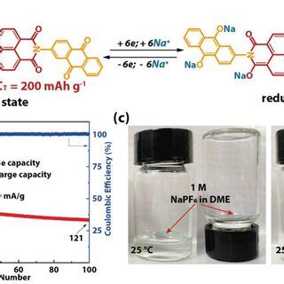 A The Configuration Of Sibs Based On Ptcdidaq C Cathode And Nahc