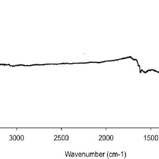 Xrd Pattern Of Zncl Activated Carob Shells G G H C