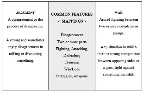 Distribution of common features in the conceptual metaphor argument is ...