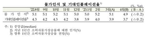 4월 기대 인플레 37석유류가격 하락 전망에 2개월째↓ 파이낸셜뉴스