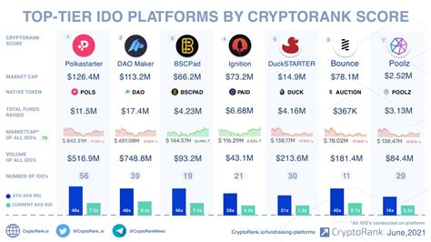 Top Tier Ido Platforms By Cryptorank Score Cryptorank News