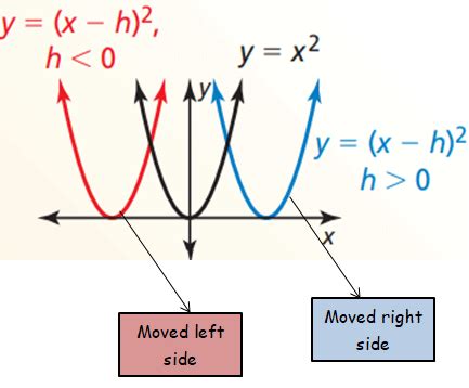 Transformations Of Quadratic Functions