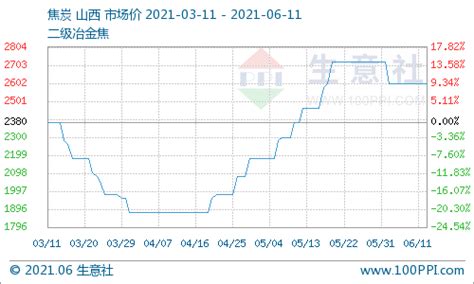 生意社：6月11日焦炭市场暂稳运行价格