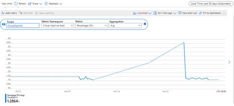 Microsoft Azure Obtenga Datos De Uso De Cpu De Una Máquina Virtual De Azure En Azure Portal