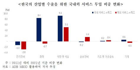 한국 주요 제조 5국 중 수출품에 내재된 서비스 최저 디지털타임스