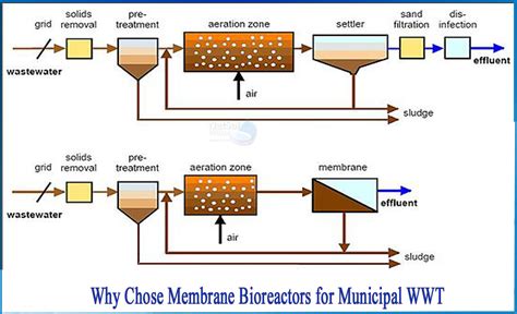 Membrane Bioreactor Wastewater Treatment Technology Printable