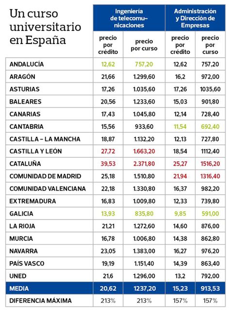 ¿está La Uclm Entre Las Universidades Más Baratas Los Precios De Todas