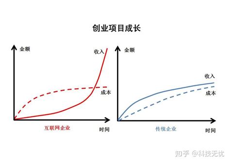 投资课分享：早期项目风险投资的要点！互联网创业者和投资者鉴 知乎