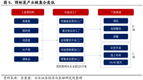 预制菜行业深度：国内外发展、市场展望、产业链及相关公司深度梳理【慧博出品】 知乎