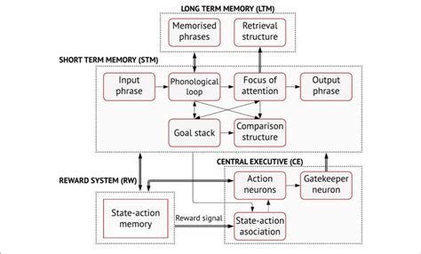 The Cognitive Architecture Courtesy Of Golosio Et Al 2015