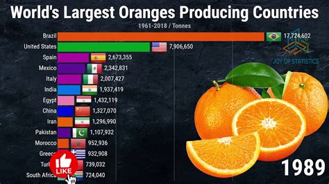 The Top Orange Producing Countries Youtube