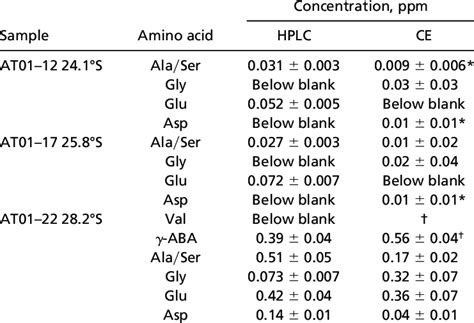 Atacama Amino Acid Analyses Download Table