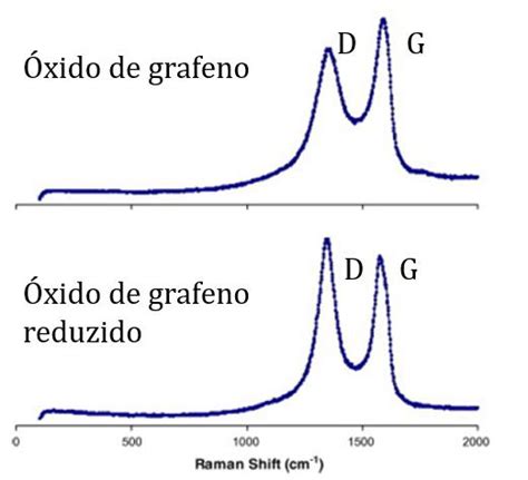 Espectros Raman De óxido De Grafeno Go E óxido De Grafeno Reduzido