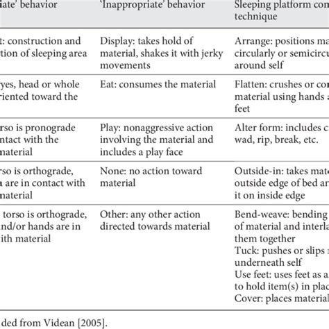 Ethogram For Sleep Related Behaviors Associated With Sleep Preparation