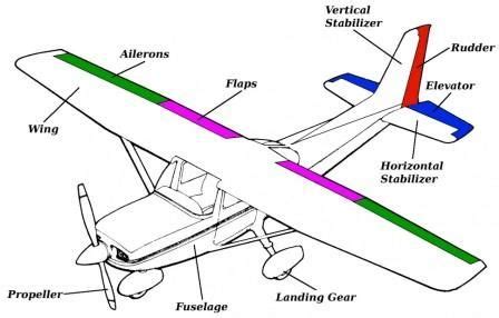 Cessna 172 Diagram Cessna Cockpit Skyhawk Aviation Airlines