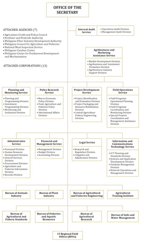 Organizational Chart Official Portal Of The Department Of Agriculture