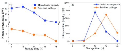 Content Of Nitrate And Nitrite In Leafy Vegetables During Storage A Download Scientific