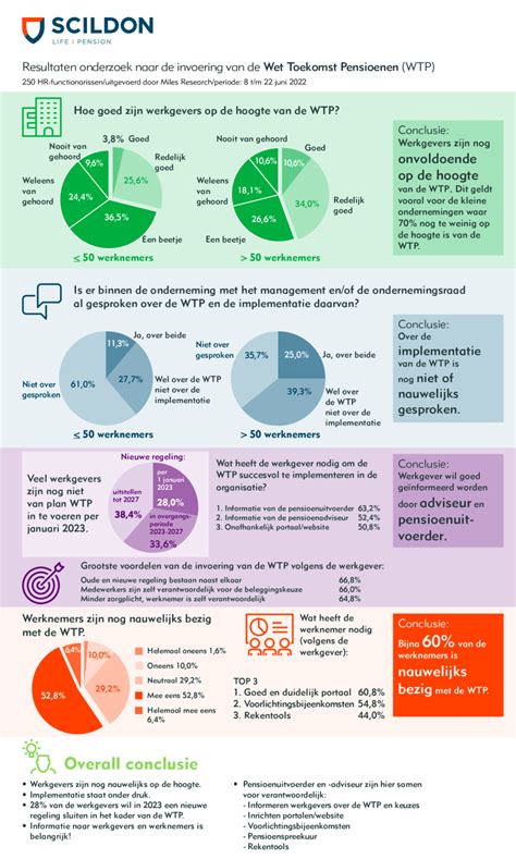 Wet Toekomst Pensioenen Wtp Miles Research