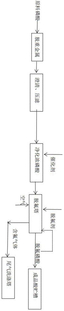 一种催化提高湿法磷酸汽提脱氟效率的方法与流程