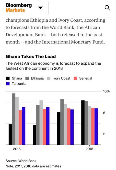 Ghana Competes For Fastest Growing Economy Dailyguide Network