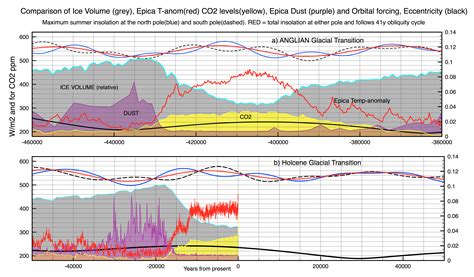 Comparison Of The Holocene Co2 Record To Past Interglacials 3