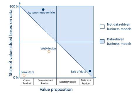 Features Of Data Driven Business Models Download Scientific Diagram