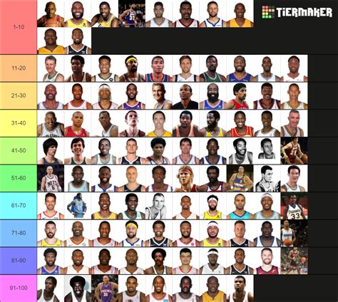 nba top 100 players Tier List (Community Rankings) - TierMaker