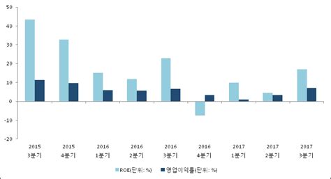 Et투자뉴스 한세실업 17년3분기 실적 발표 전분기比 매출액·영업이익 증가 전자신문