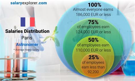 Astronomer Average Salary in Paris 2023 - The Complete Guide