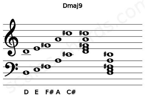 Dmaj9 Guitar Chord (Half Step Down tuning) | D major ninth