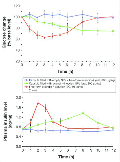 Blood Glucose Changes And Plasma Insulin Levels Versus Time Profiles Of