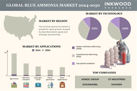 Blue Ammonia Market Size Share Industry Growth 2050