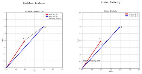 Unveiling The Power Cosine Similarity Vs Euclidean Distance